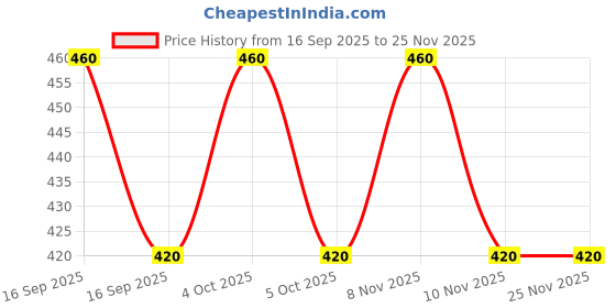nykaa.com Lavenza Deep Detox Cleansing Balm - Soap Free Face Cleanser & Makeup Remover lavenza Price History Graph from 16 Sep 2025 to 25 Nov 2025