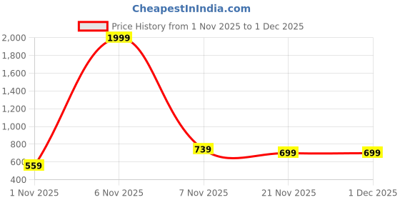 nykaa.com lavie Dazz Foldover Clutch (Bronze) (One Size) lavie Price History Graph from 1 Nov 2025 to 1 Dec 2025