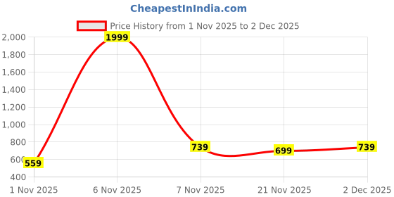 nykaa.com lavie Dazz Foldover Clutch (Silver) (One Size) lavie Price History Graph from 1 Nov 2025 to 2 Dec 2025