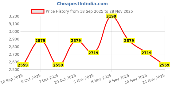 nykaa.com Lavie Luxe Black Mono Ipsy25 Women's Satchel Bag (M) lavie luxe Price History Graph from 18 Sep 2025 to 28 Nov 2025
