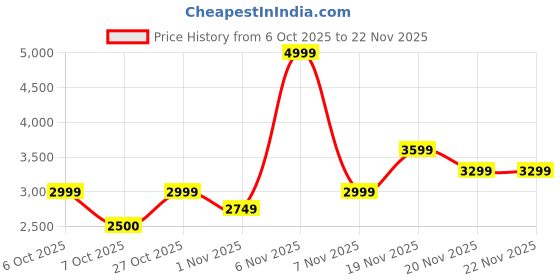 nykaa.com Lavie Luxe Chaney Beige Textured Satchel Bag with Detachable Strap lavie luxe Price History Graph from 6 Oct 2025 to 22 Nov 2025