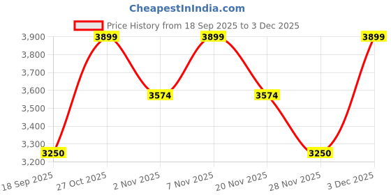 nykaa.com Lavie Luxe Dazzle Black Solid Satchel Bag with Detachable Strap lavie luxe Price History Graph from 18 Sep 2025 to 3 Dec 2025