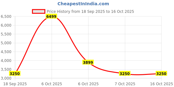 nykaa.com Lavie Luxe Dazzle Blue Solid Satchel Bag with Detachable Strap lavie luxe Price History Graph from 18 Sep 2025 to 16 Oct 2025