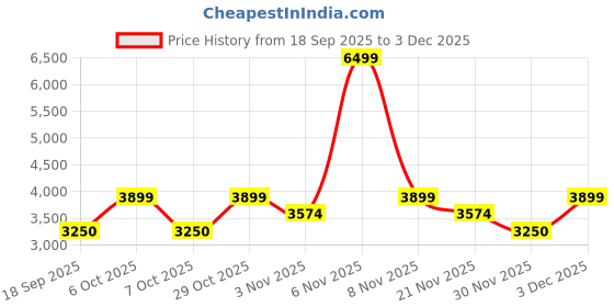 nykaa.com Lavie Luxe Dazzle Rose Gold Solid Satchel Bag with Detachable Strap lavie luxe Price History Graph from 18 Sep 2025 to 3 Dec 2025