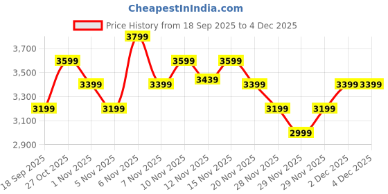 nykaa.com lavie luxe Duo Quad Satchel Bag Black (L) lavie luxe Price History Graph from 18 Sep 2025 to 2 Dec 2025