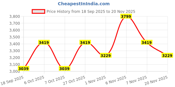 nykaa.com lavie luxe Duo Quad Satchel Bag Navy Blue (Set of 2) (M) lavie luxe Price History Graph from 18 Sep 2025 to 20 Nov 2025
