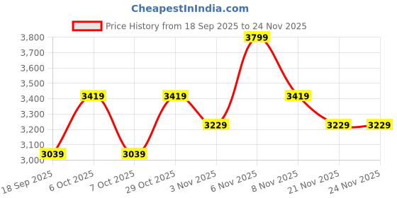 nykaa.com lavie luxe Duo Quad Satchel Bag Tan (M) lavie luxe Price History Graph from 18 Sep 2025 to 24 Nov 2025