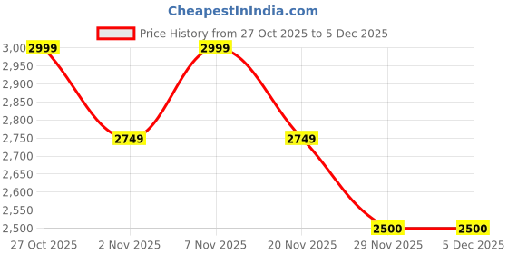 nykaa.com Lavie Luxe Emhemi Beige Textured Sling Bag with Pouch lavie luxe Price History Graph from 27 Oct 2025 to 5 Dec 2025