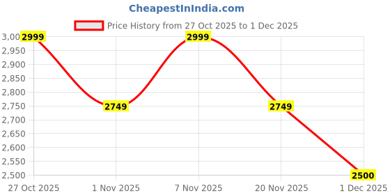 nykaa.com Lavie Luxe Emhemi Black Textured Sling Bag with Pouch lavie luxe Price History Graph from 27 Oct 2025 to 1 Dec 2025