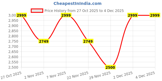 nykaa.com Lavie Luxe Emilan Green Textured Sling Bag with Pouch lavie luxe Price History Graph from 27 Oct 2025 to 2 Dec 2025