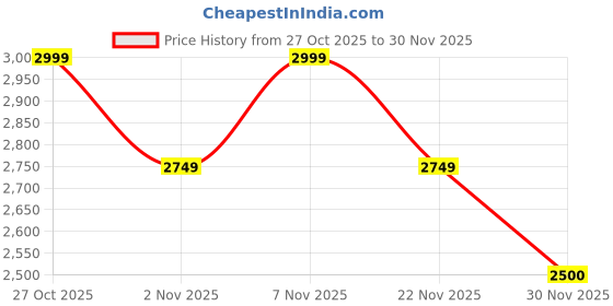 nykaa.com Lavie Luxe Emilan Tan Textured Sling Bag with Pouch lavie luxe Price History Graph from 27 Oct 2025 to 30 Nov 2025