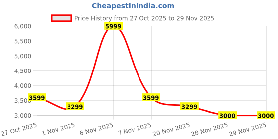 nykaa.com Lavie Luxe Fluff Frame Blue Solid Satchel Bag with Detachable Strap lavie luxe Price History Graph from 27 Oct 2025 to 28 Nov 2025