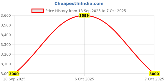 nykaa.com Lavie Luxe Fluff Frame Rose Gold Solid Satchel Bag with Detachable Strap lavie luxe Price History Graph from 18 Sep 2025 to 7 Oct 2025