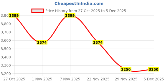 nykaa.com Lavie Luxe Green Women's Quid 3 Compartment Satchel Bag (M) lavie luxe Price History Graph from 27 Oct 2025 to 5 Dec 2025