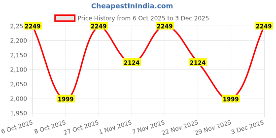 nykaa.com Lavie Luxe Mono Mobile Black Printed Sling Bag lavie luxe Price History Graph from 6 Oct 2025 to 3 Dec 2025