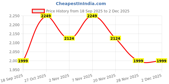 nykaa.com Lavie Luxe Mono Mobile White Printed Sling Bag lavie luxe Price History Graph from 18 Sep 2025 to 2 Dec 2025
