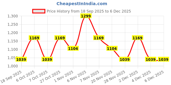 nykaa.com Lavie Luxe Mono Safain25 Womens Bifold Zip Brown Wallet (L) lavie luxe Price History Graph from 18 Sep 2025 to 5 Dec 2025