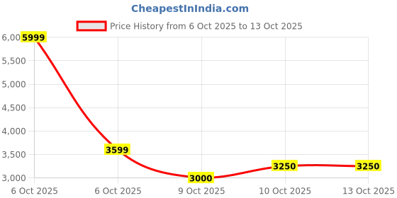 nykaa.com Lavie Luxe Quem Black Textured Satchel Bag with Detachable Strap with Pouch lavie luxe Price History Graph from 6 Oct 2025 to 12 Oct 2025