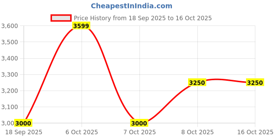 nykaa.com Lavie Luxe Quem Maroon Textured Satchel Bag with Detachable Strap with Pouch lavie luxe Price History Graph from 18 Sep 2025 to 16 Oct 2025