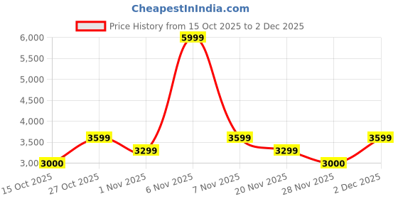 nykaa.com Lavie Luxe Quem Tan Textured Satchel Bag with Detachable Strap with Pouch lavie luxe Price History Graph from 15 Oct 2025 to 1 Dec 2025