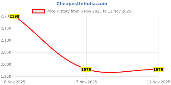 nykaa.com Lavie Luxe Rose Gold Synthetic Leather Solid Slingbag lavie luxe Price History Graph from 6 Nov 2025 to 11 Nov 2025
