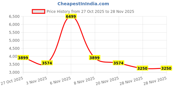 nykaa.com Lavie Luxe Rumi Blue Colorblock Satchel Bag with Detachable Strap with Pouch lavie luxe Price History Graph from 27 Oct 2025 to 28 Nov 2025