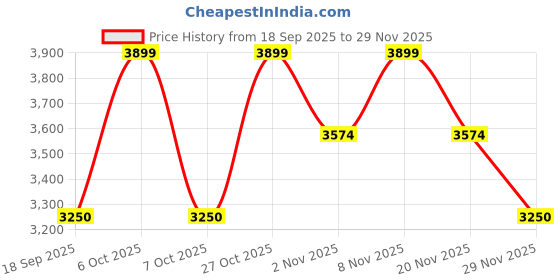 nykaa.com Lavie Luxe Wella Black Solid Satchel Bag with Detachable Strap lavie luxe Price History Graph from 18 Sep 2025 to 29 Nov 2025