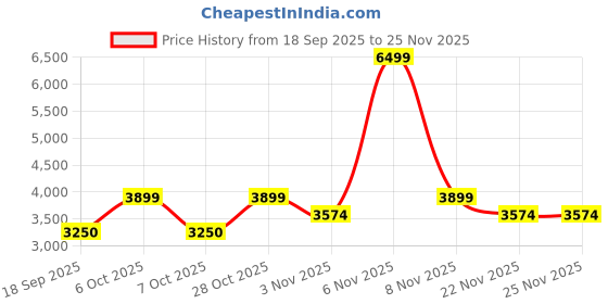 nykaa.com Lavie Luxe Wella Off White Solid Satchel Bag with Detachable Strap lavie luxe Price History Graph from 18 Sep 2025 to 25 Nov 2025