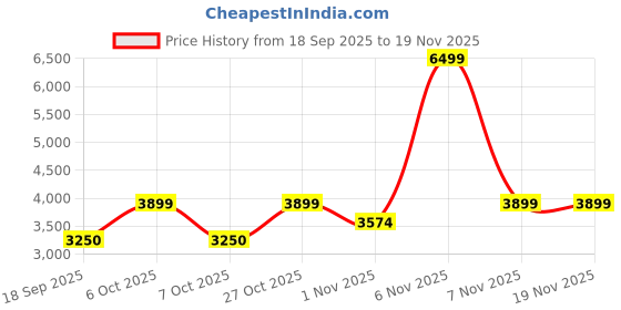 nykaa.com Lavie Luxe Wella Wine Solid Satchel Bag with Detachable Strap lavie luxe Price History Graph from 18 Sep 2025 to 19 Nov 2025
