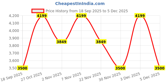 nykaa.com Lavie Luxe Women Dazzle Frame HandBag with Detachable Strap -Off White (M) lavie luxe Price History Graph from 18 Sep 2025 to 3 Dec 2025