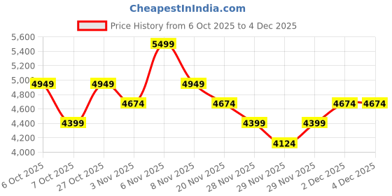 nykaa.com Lavie Luxe Women Duo Cindy Horizontal Satchel Bag With Detachable Strap & Pouch - Tan (M) lavie luxe Price History Graph from 6 Oct 2025 to 4 Dec 2025