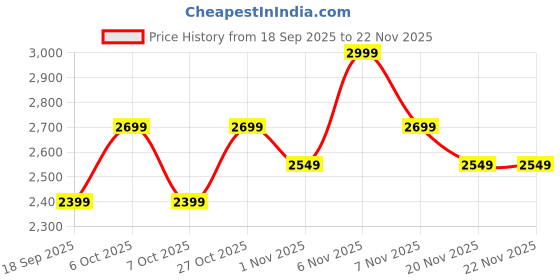 nykaa.com Lavie Luxe Women Duo Merci Satchel Bag with Detachable Strap -Tan (S) lavie luxe Price History Graph from 18 Sep 2025 to 22 Nov 2025