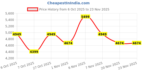 nykaa.com Lavie Luxe Women Monogram Cindy Horizontal Satchel Bag With Detachable Strap & Pouch - Choco (M) lavie luxe Price History Graph from 6 Oct 2025 to 22 Nov 2025