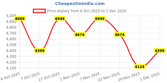 nykaa.com Lavie Luxe Women Monogram Cindy Horizontal Satchel Bag With Detachable Strap & Pouch - White (M) lavie luxe Price History Graph from 6 Oct 2025 to 29 Nov 2025