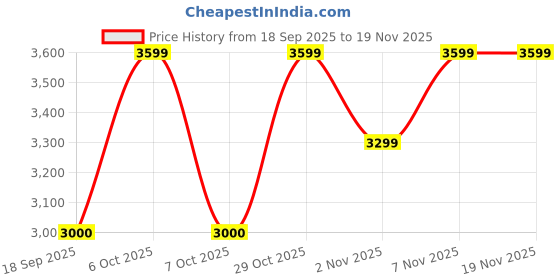 nykaa.com Lavie Luxe Women Navy Blue Delicaff Laptop Bag with Pouch & Detachable Strap (Set of 2) (L) lavie luxe Price History Graph from 18 Sep 2025 to 19 Nov 2025
