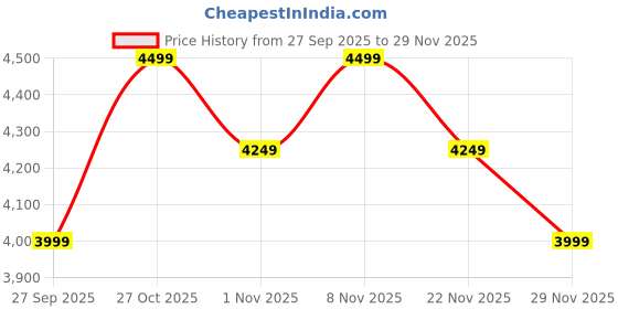 nykaa.com Lavie Luxe Women Off White Mono Elly25 Satchel with Pouch & Detachable Strap (Set of 2) (M) lavie luxe Price History Graph from 27 Sep 2025 to 29 Nov 2025