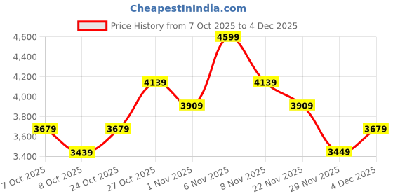 nykaa.com Lavie Luxe Women Off White Mono Quad25 Handbag with Pouch & Detachable Strap (Set of 2) lavie luxe Price History Graph from 7 Oct 2025 to 4 Dec 2025