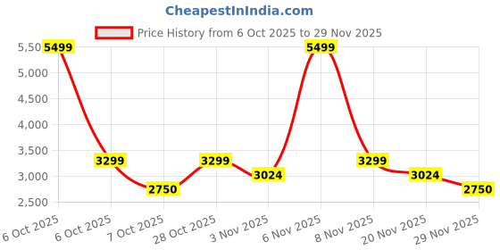 nykaa.com Lavie Luxe Women Tan Glare Small Frame Handbag lavie luxe Price History Graph from 6 Oct 2025 to 29 Nov 2025