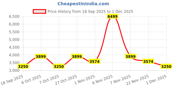 nykaa.com Lavie Luxe Women Wella 3 Compartment Satchel Bag With Detachable Strap - P Blue (M) lavie luxe Price History Graph from 18 Sep 2025 to 1 Dec 2025