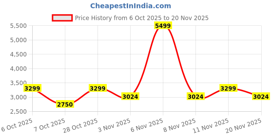nykaa.com Lavie Luxe Women's Ameen 3C Medium Satchel (Red) (M) lavie luxe Price History Graph from 6 Oct 2025 to 20 Nov 2025