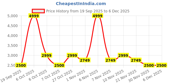nykaa.com lavie luxe Womens Ashwa Satchel Bag Handbag Navy Blue (S) lavie luxe Price History Graph from 19 Sep 2025 to 5 Dec 2025