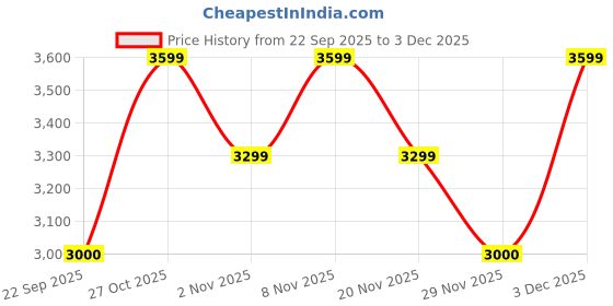 nykaa.com Lavie Luxe Women's Crossway Medium satchel (Off White) (M) lavie luxe Price History Graph from 22 Sep 2025 to 3 Dec 2025