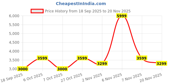 nykaa.com Lavie Luxe Womens Fluffel Frame Black Satchel Bag (S) lavie luxe Price History Graph from 18 Sep 2025 to 19 Nov 2025