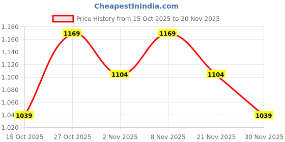 nykaa.com Lavie Luxe Womens Mono Frame25 Brown Wallet (S) lavie luxe Price History Graph from 15 Oct 2025 to 30 Nov 2025