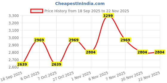 nykaa.com Lavie Luxe Women's Mono Marsh handbag (Off White) (M) lavie luxe Price History Graph from 18 Sep 2025 to 22 Nov 2025