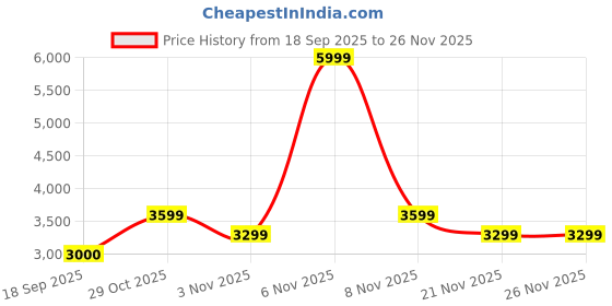 nykaa.com Lavie Luxe Womens Parallel Small Frame Satchel Bag - Black (S) lavie luxe Price History Graph from 18 Sep 2025 to 26 Nov 2025