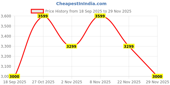 nykaa.com Lavie Luxe Womens Parallel Small Frame Satchel Bag - Rose Gold (S) lavie luxe Price History Graph from 18 Sep 2025 to 29 Nov 2025