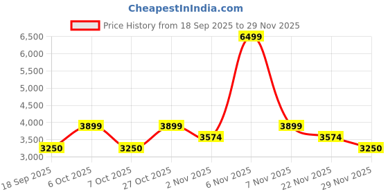 nykaa.com Lavie Luxe Womens Quare Large Satchel Bag With Detachable Strap - Off White (L) lavie luxe Price History Graph from 18 Sep 2025 to 29 Nov 2025