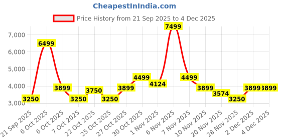 nykaa.com Lavie Luxe Womens Quare Satchel Bag With Detachable Strap - Tan lavie luxe Price History Graph from 21 Sep 2025 to 4 Dec 2025