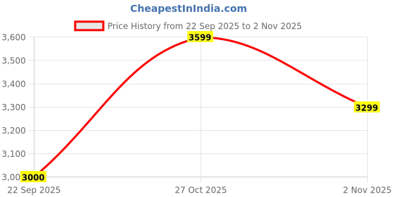 nykaa.com Lavie Luxe Womens Quaro Horizontal Off White Satchel Bag (S) lavie luxe Price History Graph from 22 Sep 2025 to 2 Nov 2025